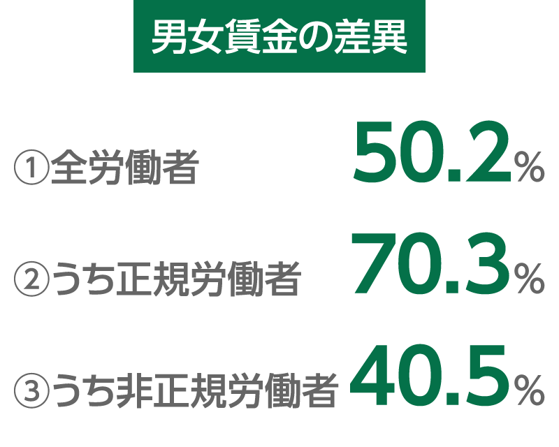 男女賃金の差異：①全労働者：50.2％／②うち正規労働者：70.3％／③うち非正規労働者：40.5％